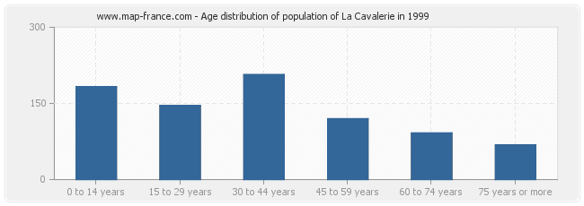 Age distribution of population of La Cavalerie in 1999